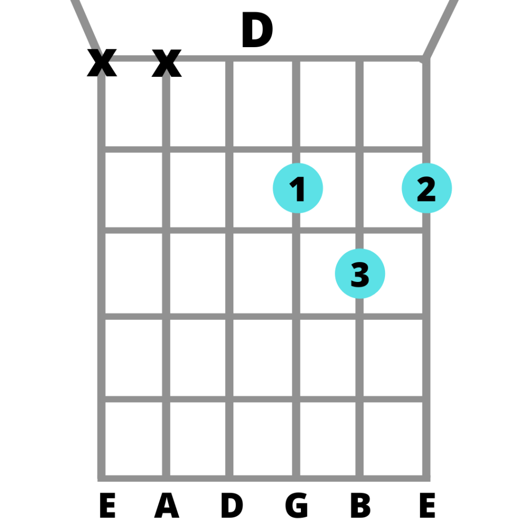 8 Super Easy Guitar Chords For Beginners (And How To Play Them) - Best ...